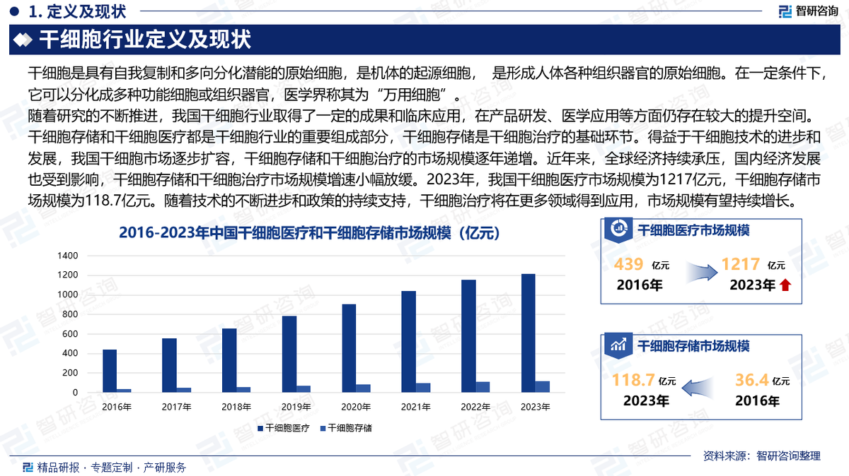 2024版中国干细胞行业市场发展前景与技术开发趋势分析报告